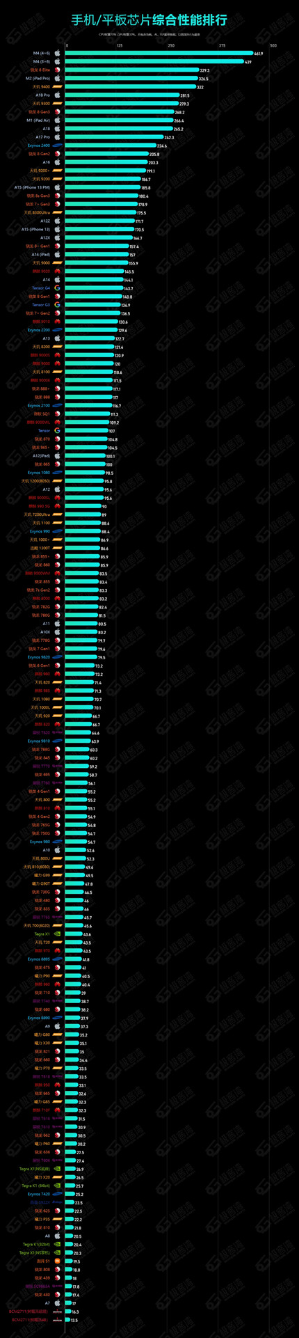 2025���ֻ�cpu����ͼ