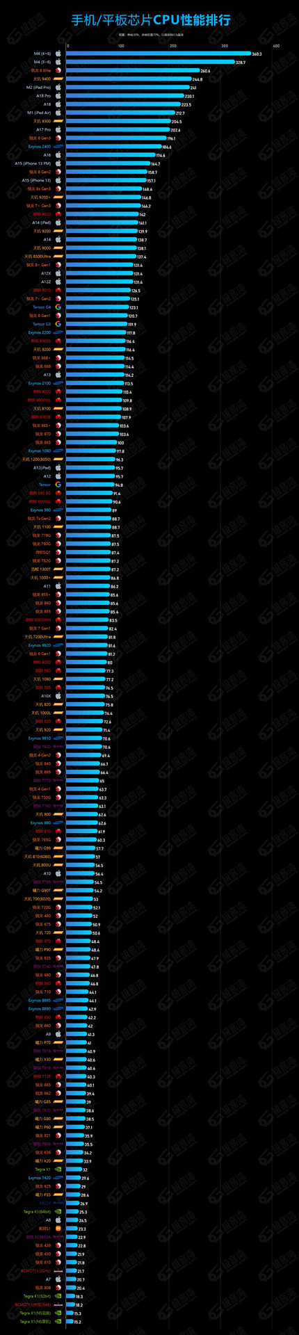 2025���ֻ�cpu����ͼ